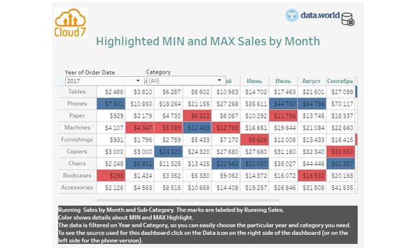 highlighted_MIN_and_MAX_sales_month